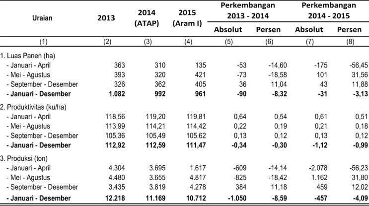 Tabel 8. Perkembangan Luas Panen, Produktivitas, dan Produksi Ubi Kayu di Provinsi  Papua Barat Menurut Subround, 2013-2015