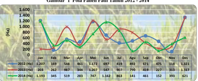 Tabel 1. Perkembangan Luas Panen, Produktivitas, dan Produksi Padi di Provinsi Papua  Barat Menurut Jenis Komoditi, 2013-2015 
