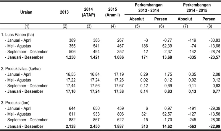 Tabel 4. Perkembangan Luas Panen, Produktivitas, dan Produksi Jagung di Provinsi  Papua Barat Menurut Subround, 2013-2015 