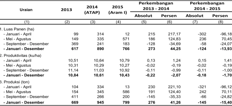 Tabel 6. Perkembangan Luas Panen, Produktivitas, dan Produksi Kedelai di Provinsi Papua  Barat Menurut Subround, 2013-2015 