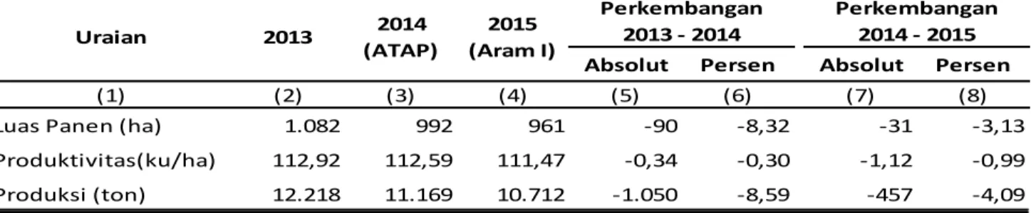 Tabel 7. Perkembangan Luas Panen, Produktivitas, dan Produksi Ubi Kayu di Provinsi Papua  Barat Menurut Jenis Komoditi, 2013-2015