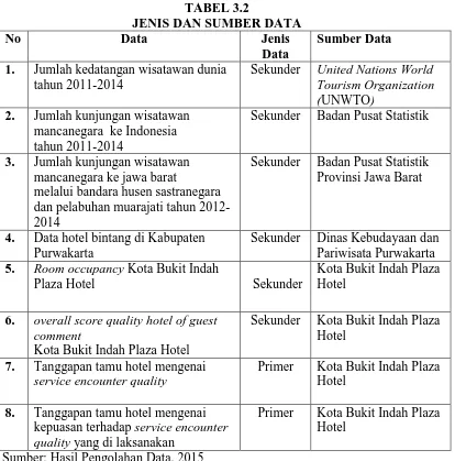 TABEL 3.2 JENIS DAN SUMBER DATA 