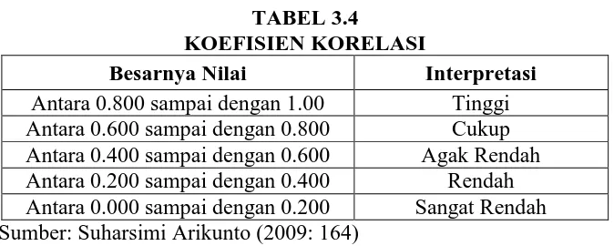 TABEL 3.4 KOEFISIEN KORELASI 