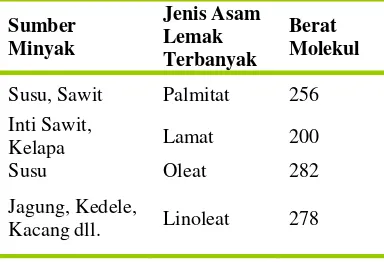 Tabel 2.3 Jenis-jenis Asam Lemak Bebas (Suhardi, Bambang dan Slamet. 1997) 