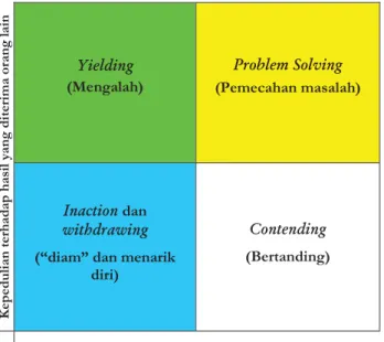 Gambar 2. Dual Concern Model sebagai dasar strategi untuk penyelesaian konflik Ficture 2