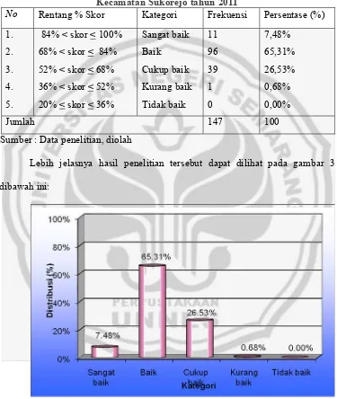 Tabel 3 Distribusi Jawaban Pada Persepsi Siswa Terhadap pengelolaan Kelas Oleh Guru Dalam Proses Pembelajaran Sejarah di SMA se-Kecamatan Sukorejo tahun 2011