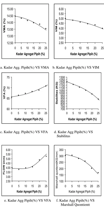 Tabel 5. Hasil pengujian Kadar aspal dan parameter Marshall Karakteristik Hasil Pengujian Spesifikasi Rongga dalam campuran (%), VIM Rongga dalam Agregat (%), VMA