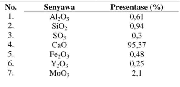 Tabel 1. Hasil Uji XRF pada Limbah Karbit  No.  1.  2.  3.  4.  5.  6.  7.   Senyawa  Presentase (%) Al2O3SiO2SO3CaO Fe2O3Y2O3 MoO 3 0,61 0,94 0,3  95,37 0,48 0,25 2,1 