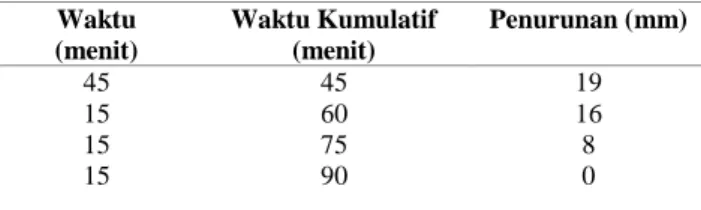 Tabel 5. Uji Setting Time Semen dengan Penambahan Limbah Karbit 30% 