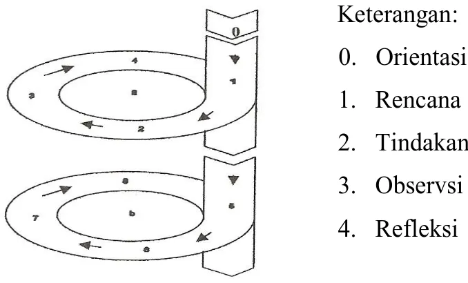 Gambar 1. Diagram Alur Disain Penelitian Diadaptasi dari Model Kemmis  dan McTagart (Wiriatmadja, 2005: 66)