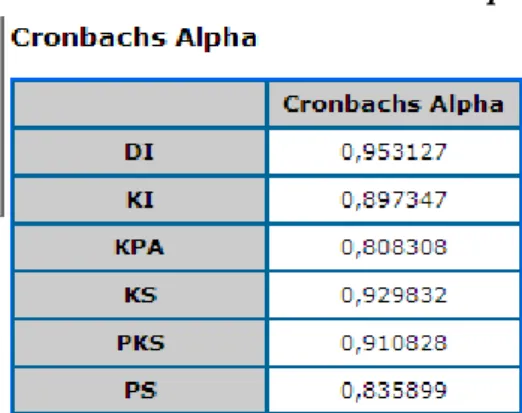 Tabel 5.4 Tabel Cronbachs Alpha. 