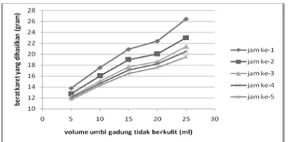Grafik 4.10.  Hubungan Volume Lateks 20 Ml dan 