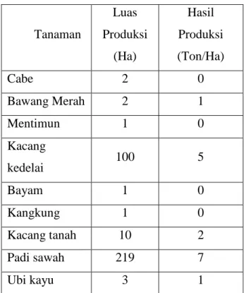 Tabel 1: Tabel data sektor pertanian 
