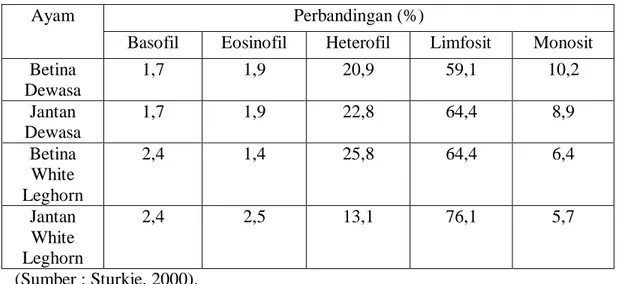 Tabel 2 Perbandingan Jumlah Leukosit Berdasarkan Jenis Kelamin 