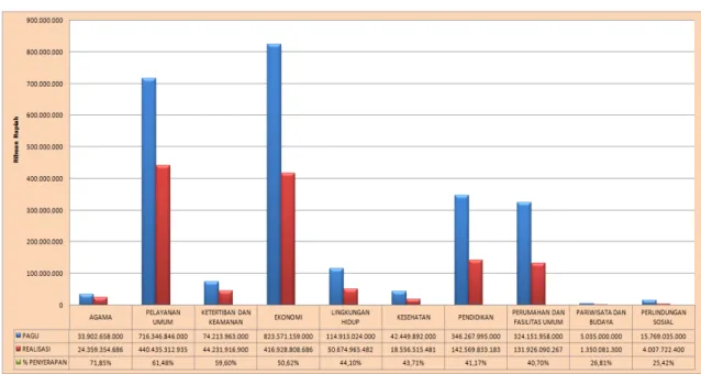 Grafik 1 Pagu dan Realisasi Anggaran sampai dengan bulan Agustus Tahun 2014   Berdasarkan Fungsi  