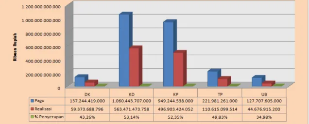Grafik 2. Pagu dan Realisasi Anggaran s.d  Bulan Agustus Tahun 2014 Berdasarkan Kewenangan  Sumber: Web Monev Internal (data diolah) 