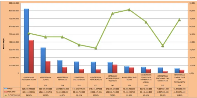 Grafik 4. Pagu dan Realisasi Anggaran Berdasarkan Bagian Anggaran s.d Bulan Agustus 2014 