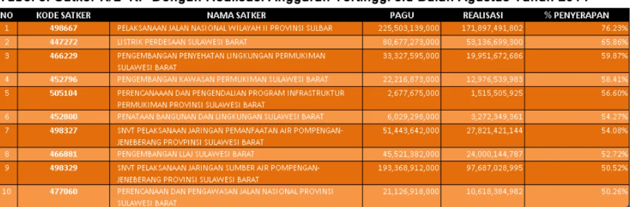 Tabel 5. Satker K/L  KP Dengan Realisasi Anggaran Tertinggi s.d Bulan Agustus Tahun 2014 