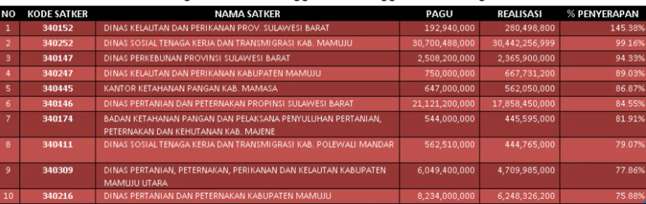 Tabel 8. Satker K/L  TP  Dengan Realisasi Anggaran Tertinggi s.d Bulan Agustus Tahun 2014 