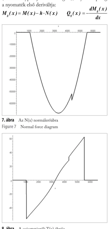 Figure 7   Normal force diagram