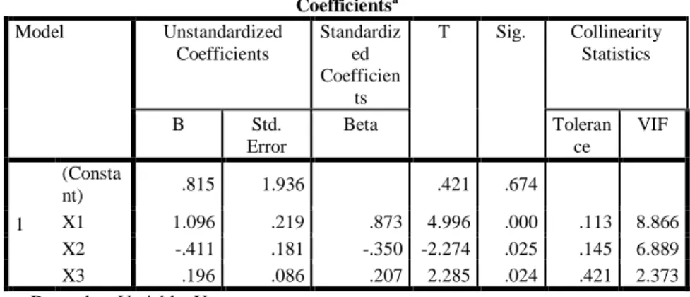 Gambar 4.2. Scatterplot 