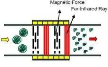 Gambar 2.6 Proses Ionisasi Gaya Magnet 