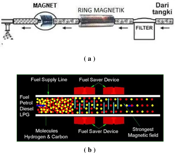 Gambar 2.8  ( a ) Prinsip Kerja Ring Magnetik dan ( b ) Mekanisme Kerja Magnet 
