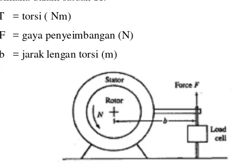 Gambar 2.9  Prinsip Kerja Dinamometer [Ref.4] 