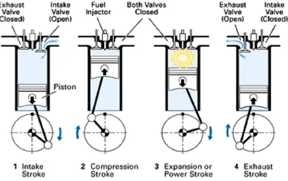 Gambar 2.2 Siklus Motor Diesel 4 langkah [Ref.6] 