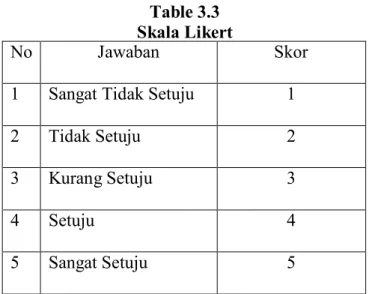 Table 3.3  Skala Likert 