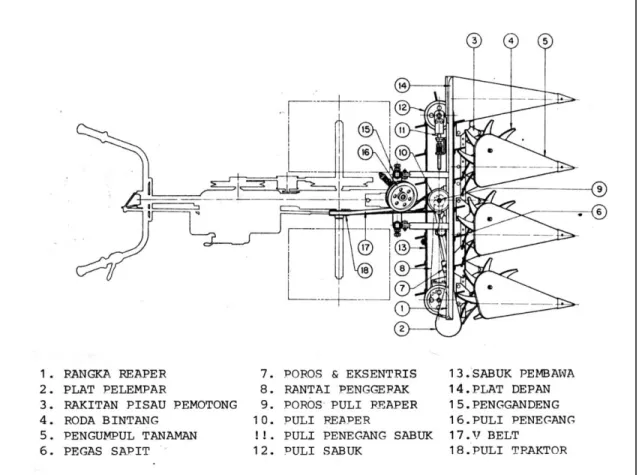 Gambar 4. : Komponen mesin reaper sistem copot-gandeng (hitching) 