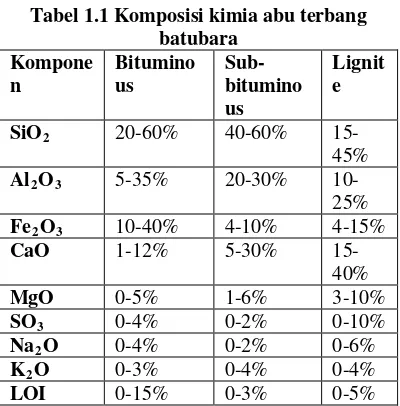 Tabel 1.1 Komposisi kimia abu terbang 