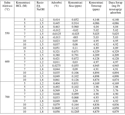 Tabel 4.5 Data Hasil Analisa Adsorbsi Fe 