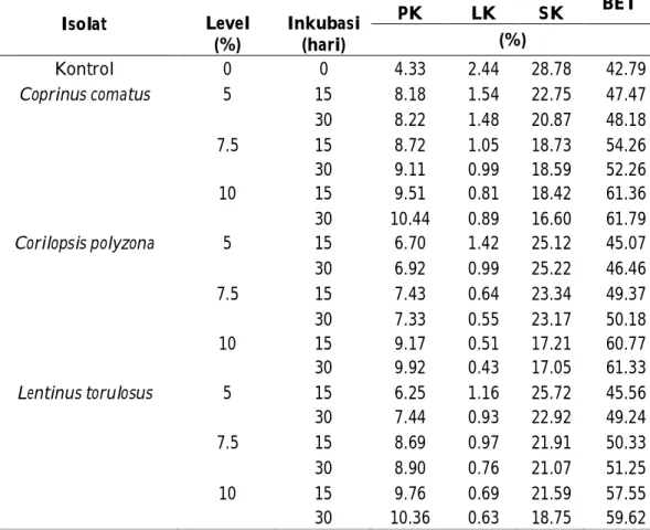 Tabel  1.    Rerata  Hasil  Analisa  Proksimat  (Protein  kasar,  Lemak  Kasar,  Serat  Kasar  dan  BETN)  pada  Substrat  Jerami  Padi  dengan  level  5,  7.5  dan  10%  dan  masa inkubasi 15 dan 30 hari