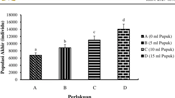 Gambar  2.  Nilai  rata-rata  populasi  cacing  sutera  (Tubifex  sp.)  setelah  pemberian  pupuk organik cair selama 30 (tiga puluh) hari