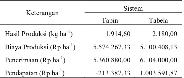 Tabel  2.  Hasil  analisis  regresi  berganda  fungsi  produksi padi sawah di Desa Sidomulyo 