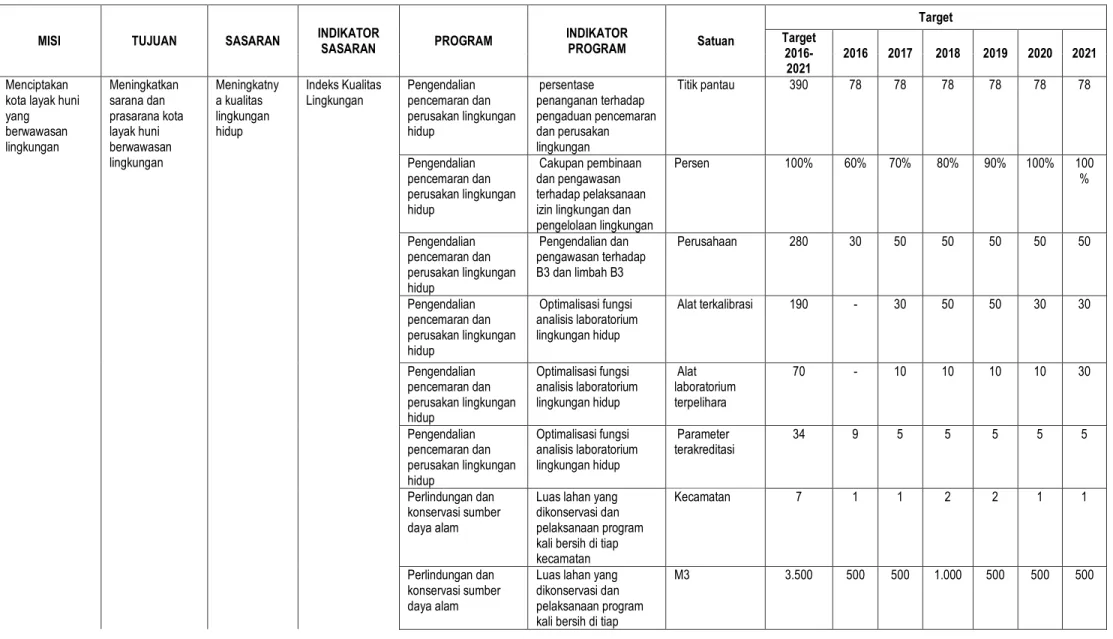 Tabel 2.1. Rencana Pembangunan Jangka Menengah Daerah Kota Tangerang Selatan 2016-2021 terkait Sasaran Dinas Lingkungan Hidup 