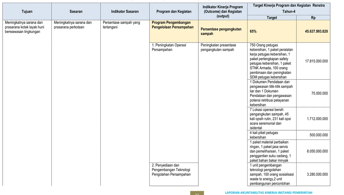 Tabel 2.2. Rencana Strategis Dinas Lingkungan Hidup Kota Tangerang Selatan Tahun 2020  Tujuan  Sasaran  Indikator Sasaran  Program dan Kegiatan  Indikator Kinerja Program 