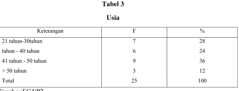 Tabel 3 Usia 