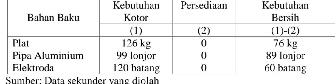 Tabel 4.14 Ukuran Lot untuk Teknik Lot for lot setiap Bahan Baku 