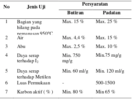 Tabel 1. Syarat Mutu Karbon Aktif ( SII No. 0258 - 88 ) 