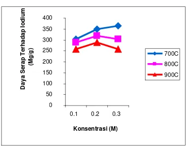 Gambar 11. Grafik uji daya serap terhadap iodium dengan zat activator  H2SO4                                                                     