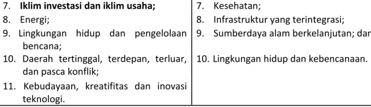 Tabel 3.1. Prioritas Pembangunan Nasional dan Aceh. 