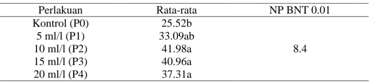 Tabel 2 menunjukkan bahwa rata- rata-rata jumlah malai produktif/rumpun yang  paling tinggi pada perlakuan 10 ml/l (P2)  yaitu  20,72  bulir  berbeda  nyata  dengan  kontrol (P0) yaitu 17,64 bulir, 5 ml/l (P1)  yaitu 17,28 bulir, 15 ml/l (P3) yaitu 18,79  