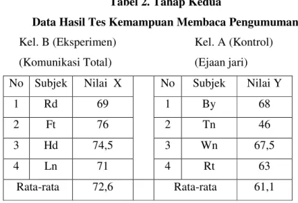 Tabel 2. Tahap Kedua 