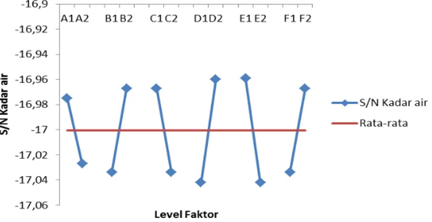 Gambar 6. Grafik efek faktor utama dan minimasi kadar air 