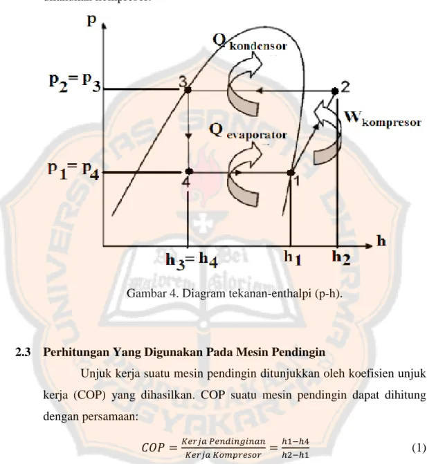 Gambar 4. Diagram tekanan-enthalpi (p-h).