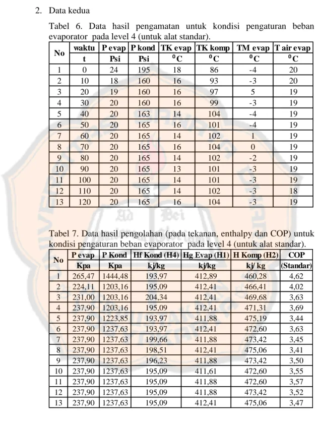 Tabel  6.  Data  hasil  pengamatan  untuk  kondisi  pengaturan  beban  evaporator  pada level 4 (untuk alat standar)