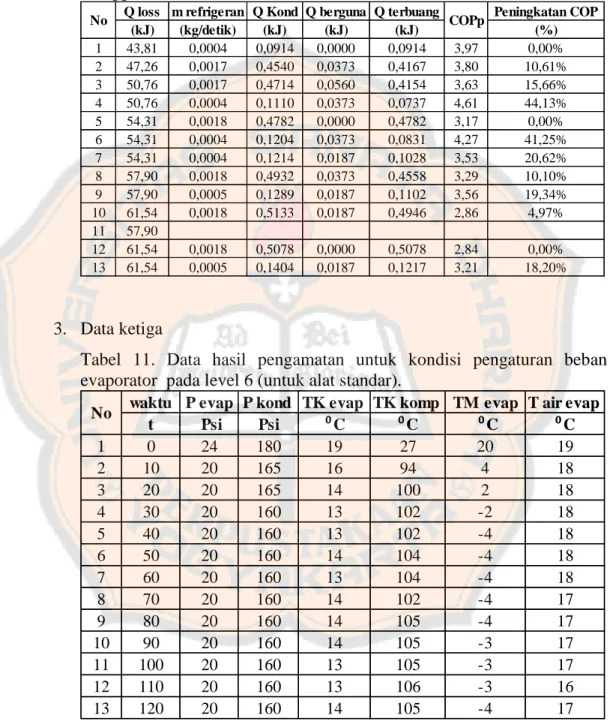 Tabel  11.  Data  hasil  pengamatan  untuk  kondisi  pengaturan  beban  evaporator  pada level 6 (untuk alat standar)