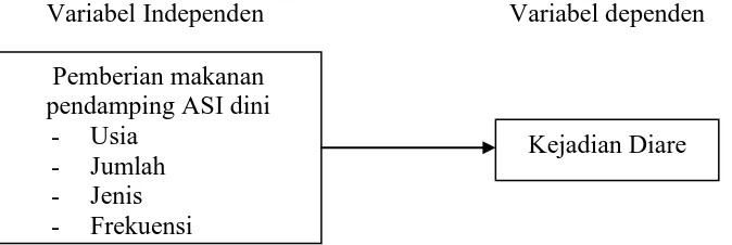 Gambar 1: Pemberian Makanan Pendamping ASI Dini dan Kejadian Diare.   